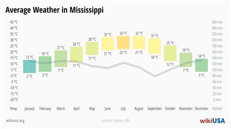Mississippi – Quick & Fun Facts, Things to Do, Weather