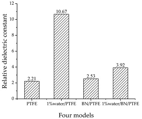 Molecular Dynamics Simulation of Improving the Physical Properties of ...