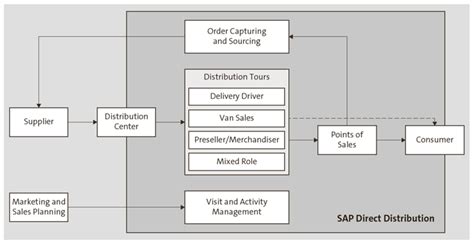 Image result for Distribution SAP