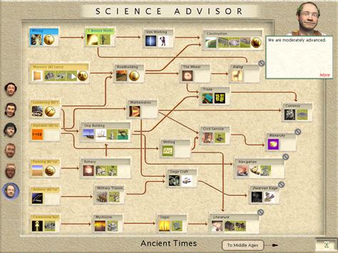 Image result for Civilization 2 Tech Tree