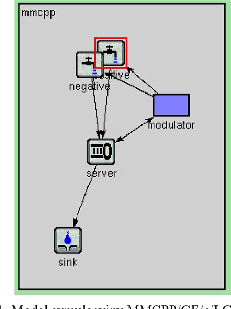 Multi-Server Queue 的图像结果