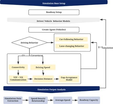 Simulation Process Operational Framework 的图像结果