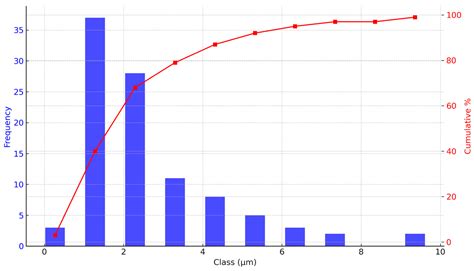 Bioactive Properties of Microencapsulated Anthocyanins from Vaccinium ...
