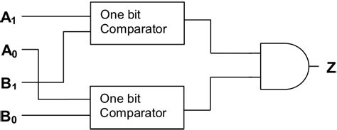 Image result for 2-Bit Comparator Using 1 Bit Comparator