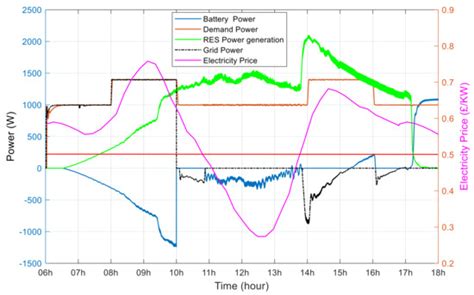 A Predictive Control Strategy for Energy Management in Micro-Grid Systems