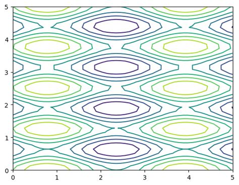 Image result for Matplotlib Contour Plot Examples