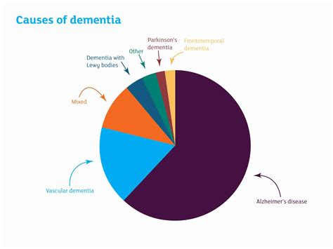 Causes of dementia - Written for teenagers - Alzheimer's Research UK