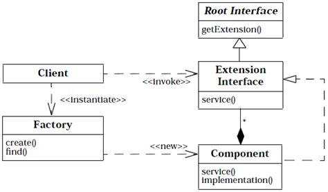 Difference Between Extension Interface 的图像结果