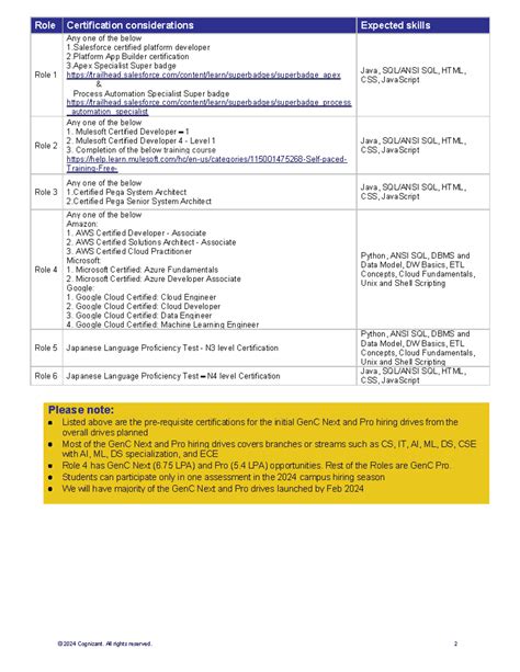 Certification Reference list 2nd Page - © 2024 Cognizant. All rights ...
