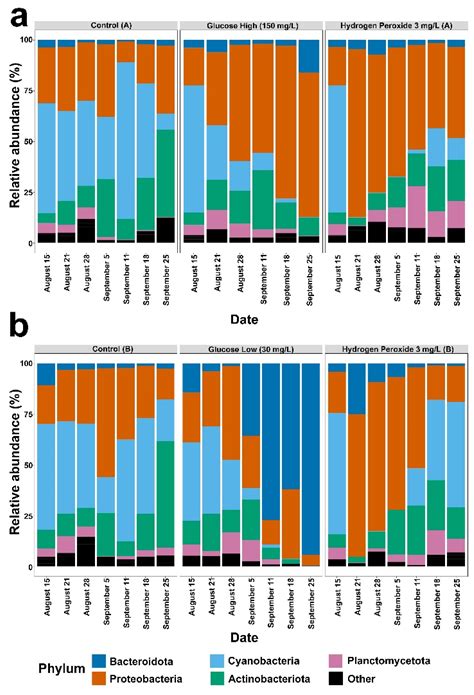 Changes in Cyanobacterial Phytoplankton Communities in Lake-Water ...