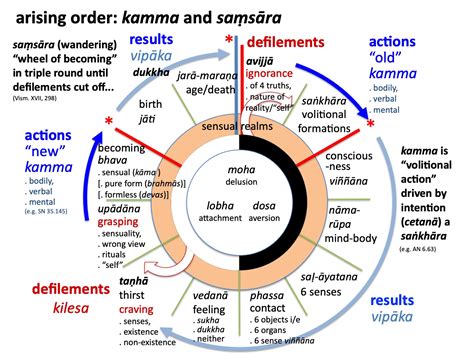 Dependent Co Arising