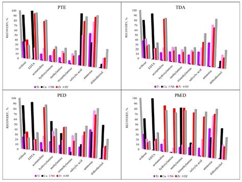 Sorption Preconcentration and Analytical Determination of Cu, Zr and Hf ...