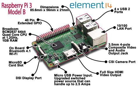 Image result for Raspberry Pi 3 Layout