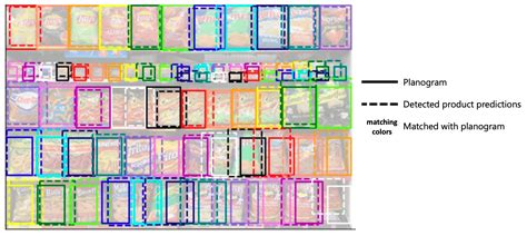 Image result for Using a Planogram
