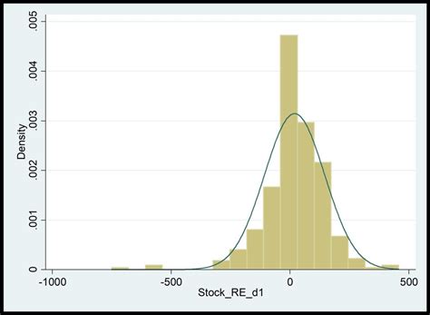 How to identify ARCH effect for time series analysis in STATA?