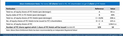 ITC Hotels demerger approved: Check shares listing timeline ...