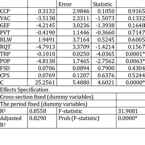Fixed Effect Model 的图像结果