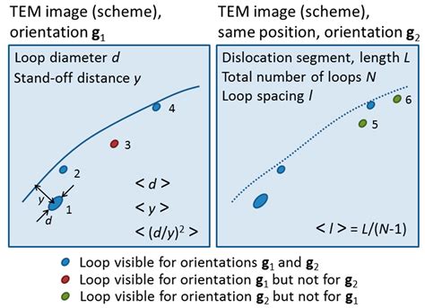 TEM Observation of Loops Decorating Dislocations and Resulting Source ...