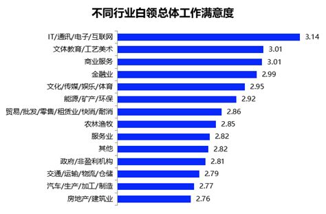智联：成都白领超四成薪酬增长，超三成有副业，9.9%投资理财 - 中国网