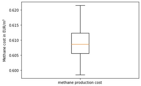 Optimization Model for Biogas Power Plant Feedstock Mixture Considering ...