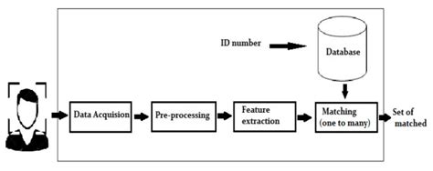 Image result for Block Diagram System Identification Algorithm