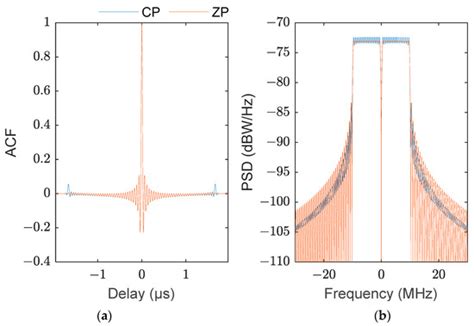 Design and Performance Analysis of Navigation Signal Based on OFDM