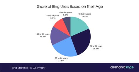 how many searches has bing.com had since its start?
