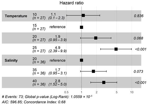 Combined Effects of Temperature and Salinity on Polyps and Ephyrae of ...