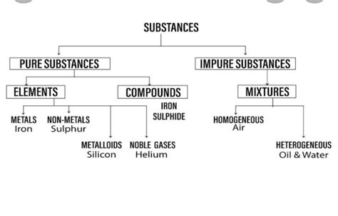 classify substance inti pure and impure substances in the form of a ...