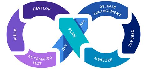 Image result for Ure DevOps