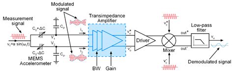 Programmable Low-Power Low-Noise Capacitance to Voltage Converter for ...