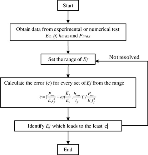 Image result for Reverse an Array Flowchart