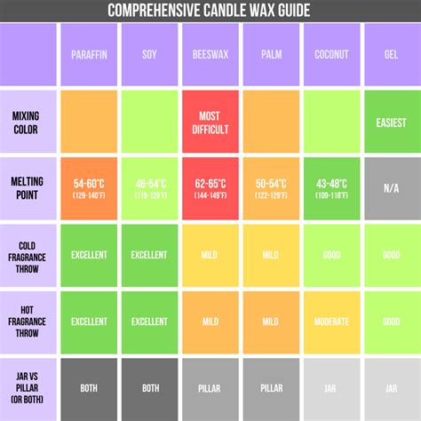 A Comprehensive Guide To Candle Wax: Made simple in a Chart - Stitched ...