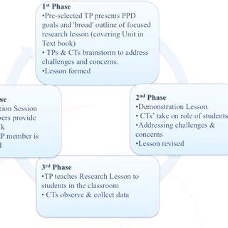 Image result for Lesson Study Cycle