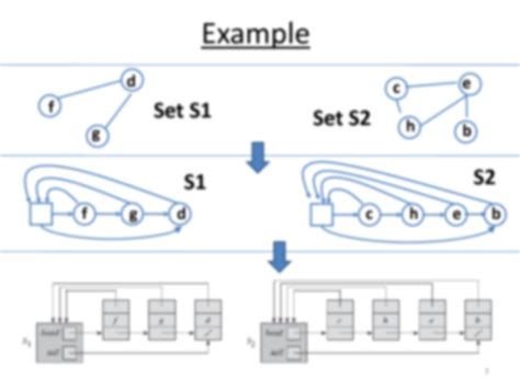 Image result for Disjoint Set Data Structure