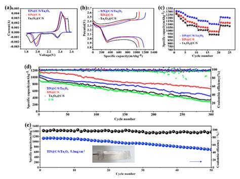 Synergistic Adsorption-Catalytic Sites TiN/Ta2O5 with Multidimensional ...