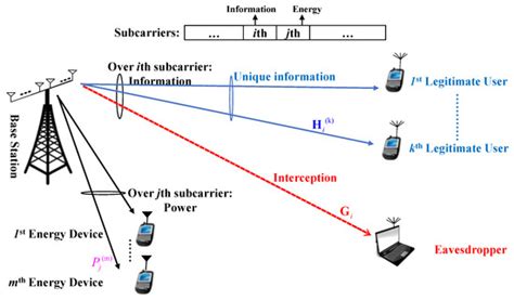 A Newly Secure Solution to MIMOME OFDM-Based SWIPT Frameworks: A Two ...