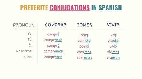Spanish Preterite Tense 101: Uses, Rules & Conjugations