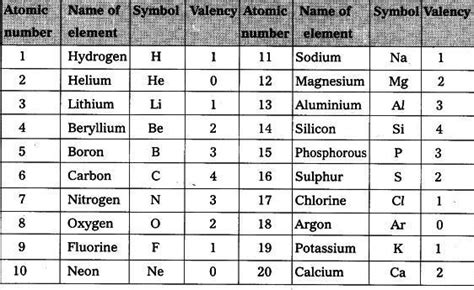 valency of 1 to 20 elements - Brainly.in