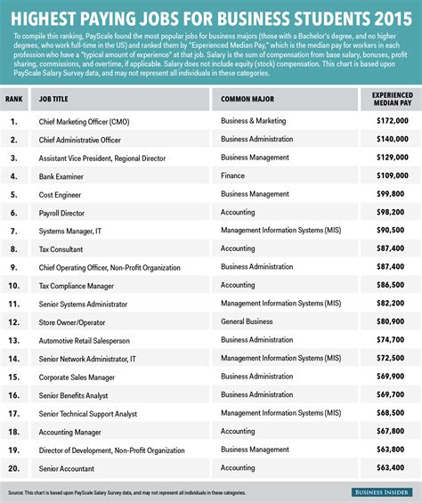 The 20 highest-paying jobs for business majors | Business major ...