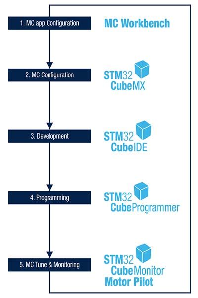 モータ制御向けのSTM32開発エコシステム - STMicroelectronics
