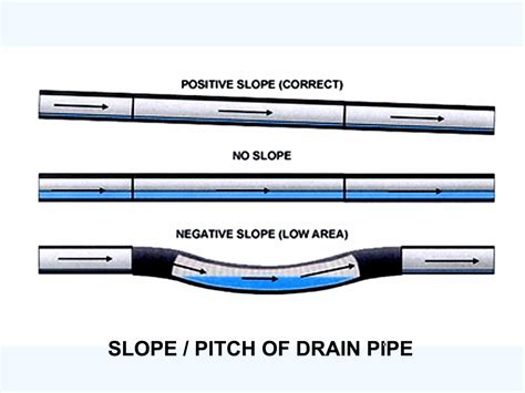 5 Points How Drain Pipe Slope Allows Your Drains To Function