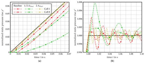 Transient Dynamic System Behavior of Pressure Actuated Cellular ...