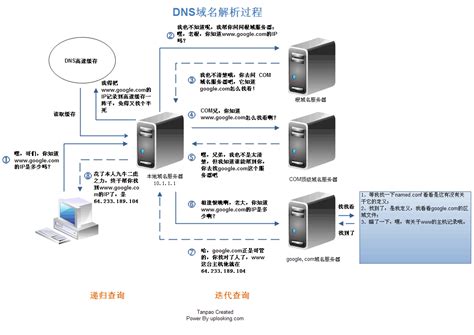 DNS原理及DNS服务器的建立（主从）