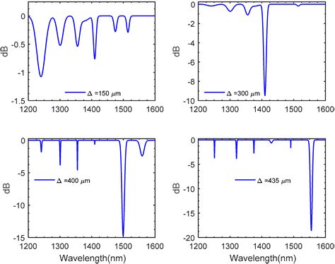 Numerical Approach to Modeling and Characterization of Refractive Index ...