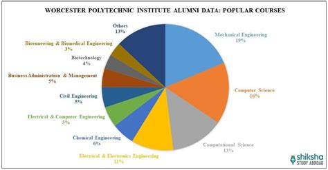 Worcester Polytechnic Institute: Rankings, Courses, Fees