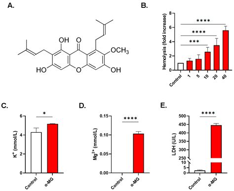 Stimulation of Hemolysis and Eryptosis by α-Mangostin through Rac1 ...