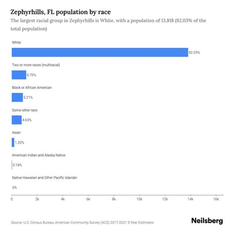 Zephyrhills, FL Population by Race & Ethnicity - 2023 | Neilsberg - population of zephyrhills florida