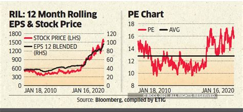 RIL Q3 results: Telecom, retail help Reliance offset modest energy ...