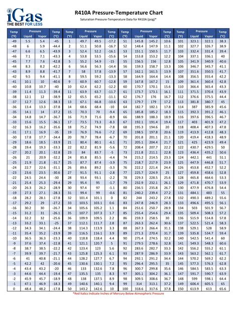 Free Printable R410A Pressure Temperature Chart [PDF]
